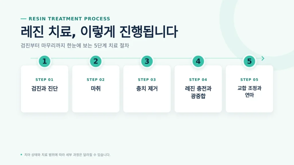 레진 수명과 재치료 비용 상담과 치료 안내