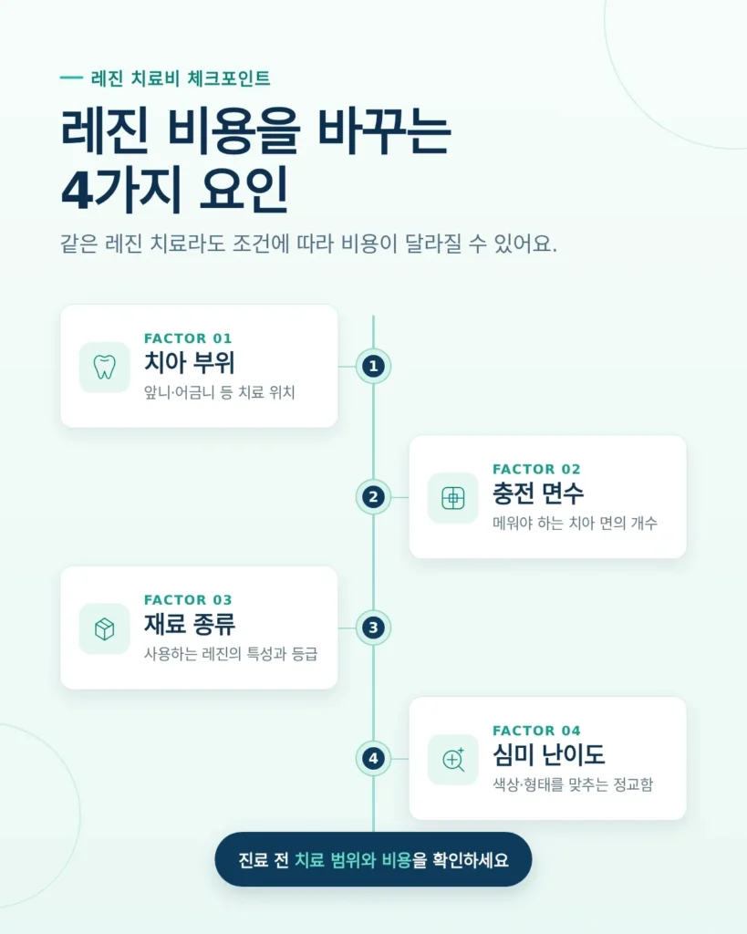 어금니 레진 비용 관련 비교 자료
